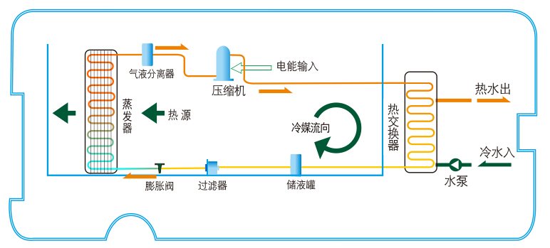 空氣能熱水工作原理