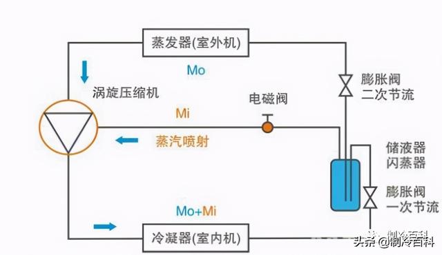 空氣能噴氣增焓原理，什么是空氣能熱泵噴氣增焓技術(shù)