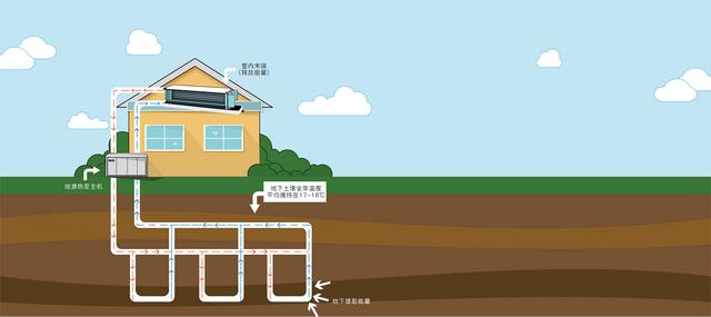 地源、水源、空氣源熱泵，怎么選？